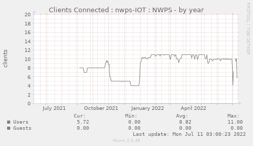 Clients Connected : nwps-IOT : NWPS