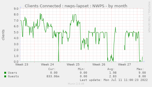 Clients Connected : nwps-lapset : NWPS