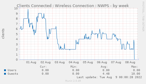 Clients Connected : Wireless Connection : NWPS