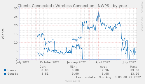 Clients Connected : Wireless Connection : NWPS