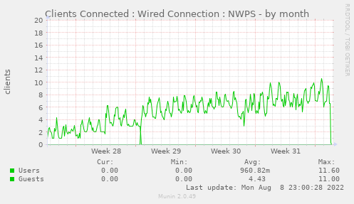 Clients Connected : Wired Connection : NWPS