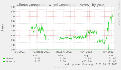 Clients Connected : Wired Connection : NWPS
