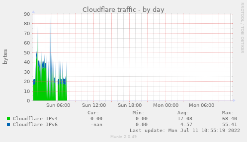Cloudflare traffic