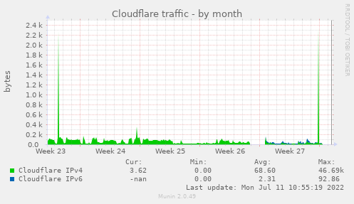 Cloudflare traffic