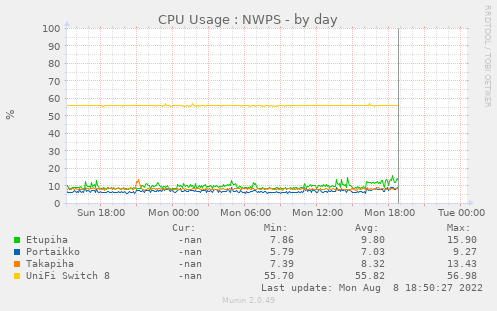 CPU Usage : NWPS