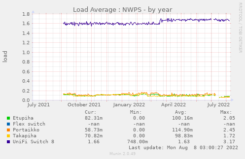 Load Average : NWPS