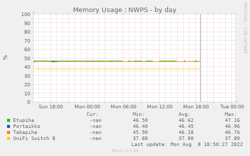Memory Usage : NWPS