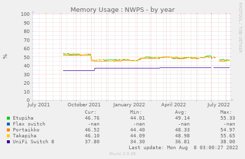 Memory Usage : NWPS