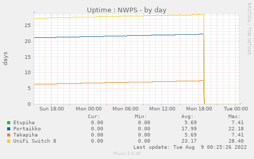 Uptime : NWPS