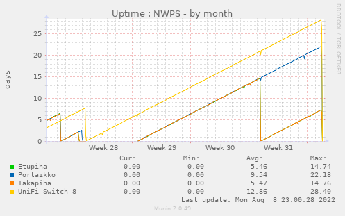 Uptime : NWPS