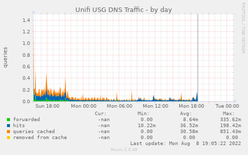 Unifi USG DNS Traffic