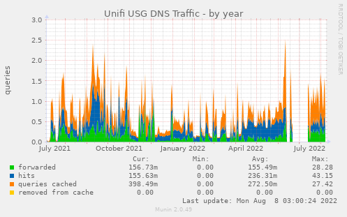 Unifi USG DNS Traffic
