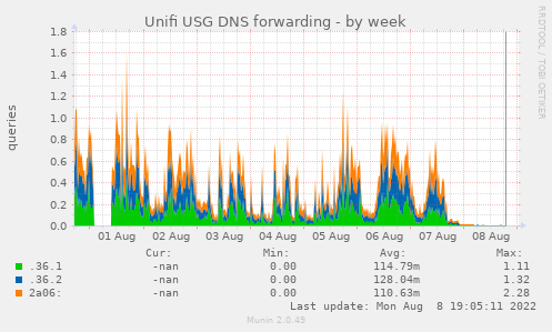 Unifi USG DNS forwarding