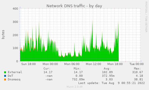 Network DNS traffic