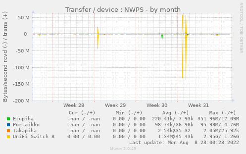 Transfer / device : NWPS