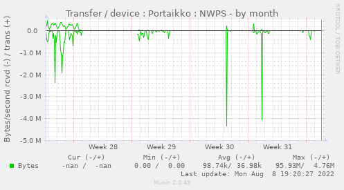 Transfer / device : Portaikko : NWPS