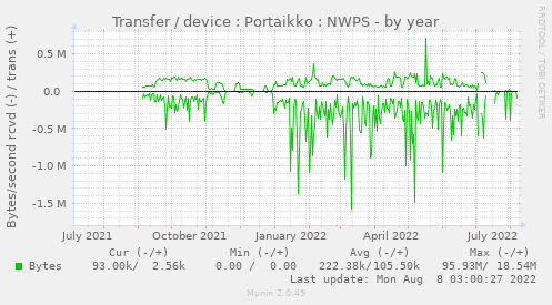 Transfer / device : Portaikko : NWPS