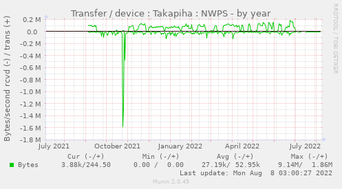 Transfer / device : Takapiha : NWPS