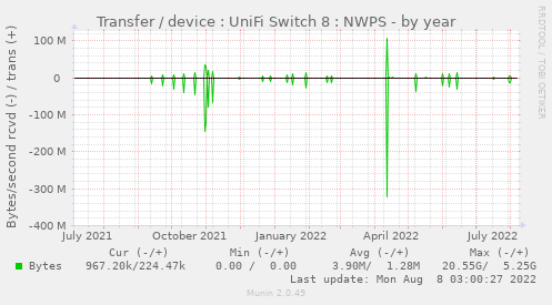 Transfer / device : UniFi Switch 8 : NWPS