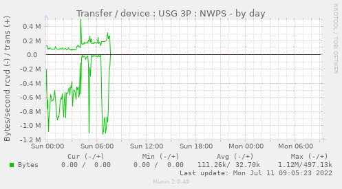 Transfer / device : USG 3P : NWPS
