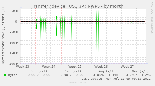 Transfer / device : USG 3P : NWPS