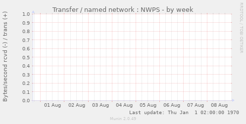 Transfer / named network : NWPS
