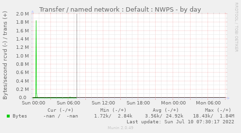 Transfer / named network : Default : NWPS