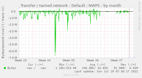 Transfer / named network : Default : NWPS