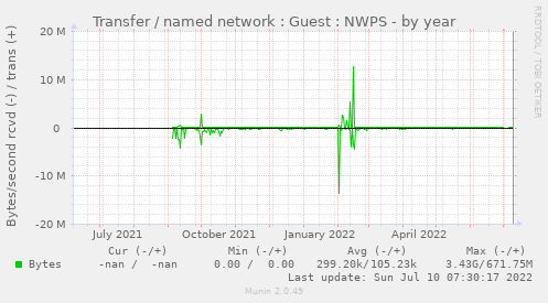 Transfer / named network : Guest : NWPS