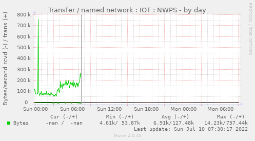 Transfer / named network : IOT : NWPS