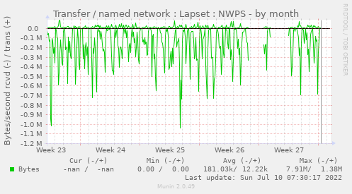 Transfer / named network : Lapset : NWPS