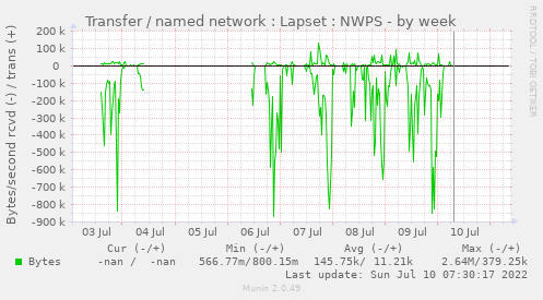 Transfer / named network : Lapset : NWPS