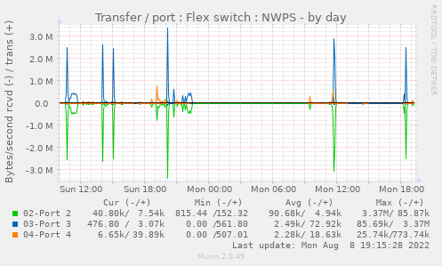 Transfer / port : Flex switch : NWPS