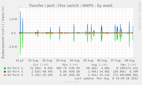Transfer / port : Flex switch : NWPS