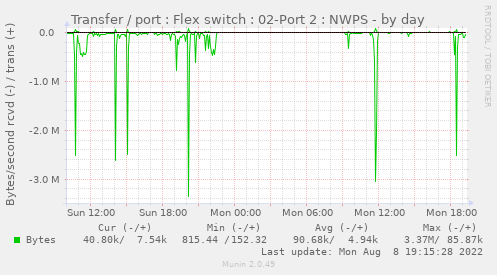Transfer / port : Flex switch : 02-Port 2 : NWPS