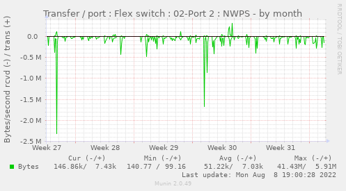 Transfer / port : Flex switch : 02-Port 2 : NWPS