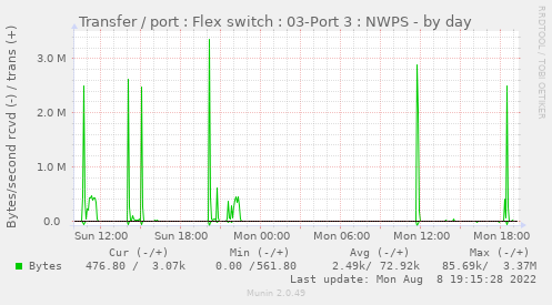 Transfer / port : Flex switch : 03-Port 3 : NWPS