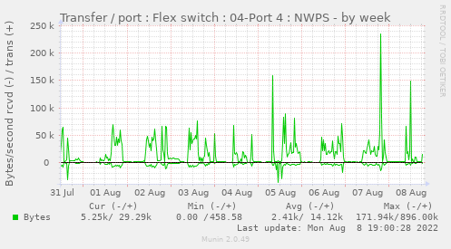 Transfer / port : Flex switch : 04-Port 4 : NWPS