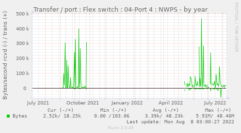 Transfer / port : Flex switch : 04-Port 4 : NWPS