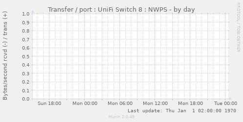 Transfer / port : UniFi Switch 8 : NWPS