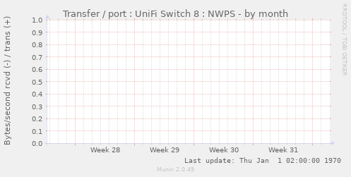 Transfer / port : UniFi Switch 8 : NWPS