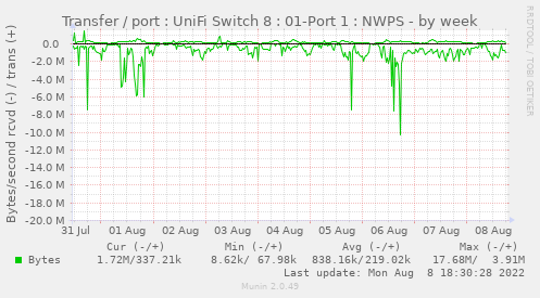 Transfer / port : UniFi Switch 8 : 01-Port 1 : NWPS