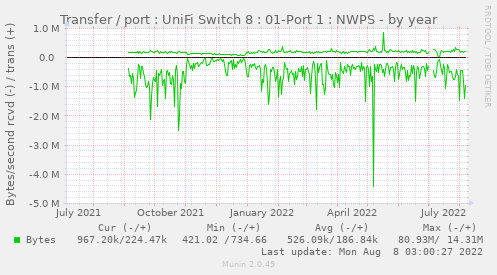 Transfer / port : UniFi Switch 8 : 01-Port 1 : NWPS