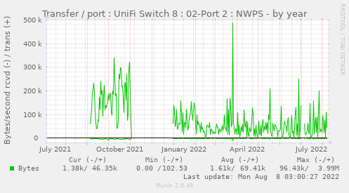 Transfer / port : UniFi Switch 8 : 02-Port 2 : NWPS