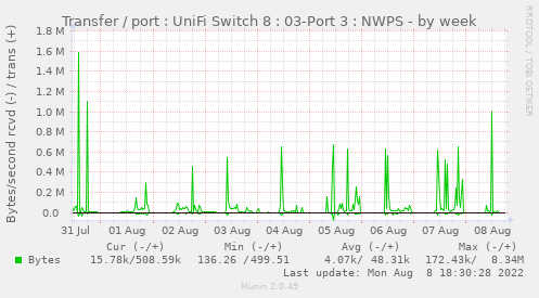 Transfer / port : UniFi Switch 8 : 03-Port 3 : NWPS