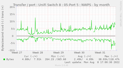 Transfer / port : UniFi Switch 8 : 05-Port 5 : NWPS