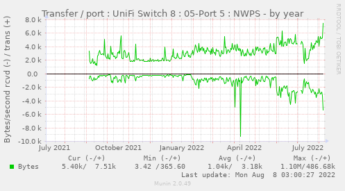 Transfer / port : UniFi Switch 8 : 05-Port 5 : NWPS