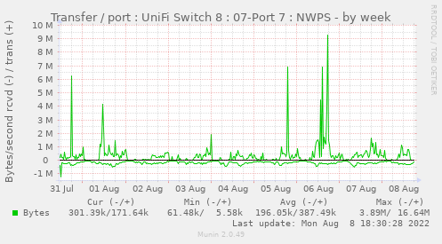Transfer / port : UniFi Switch 8 : 07-Port 7 : NWPS