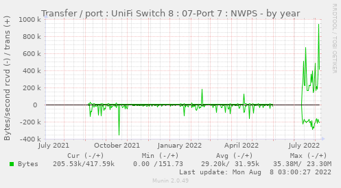 Transfer / port : UniFi Switch 8 : 07-Port 7 : NWPS