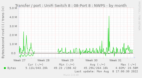 Transfer / port : UniFi Switch 8 : 08-Port 8 : NWPS
